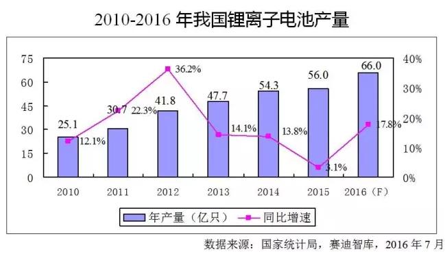 價(jià)格飛漲原材料斷貨，火爆的鋰離子電池產(chǎn)業(yè)下半年走勢(shì)如何？